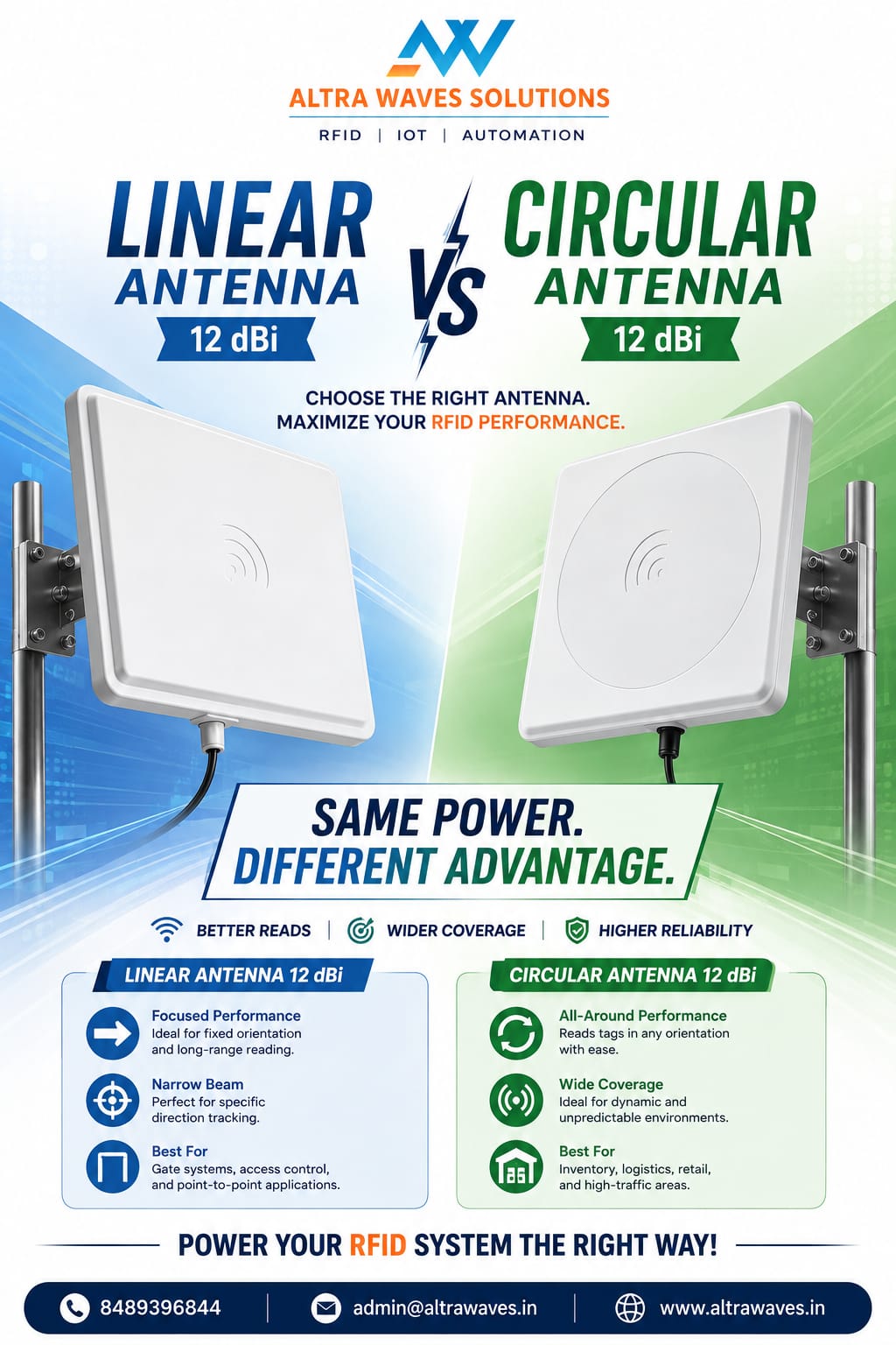 12 dBi circular polarized RFID antenna vs linear polarized RFID antenna